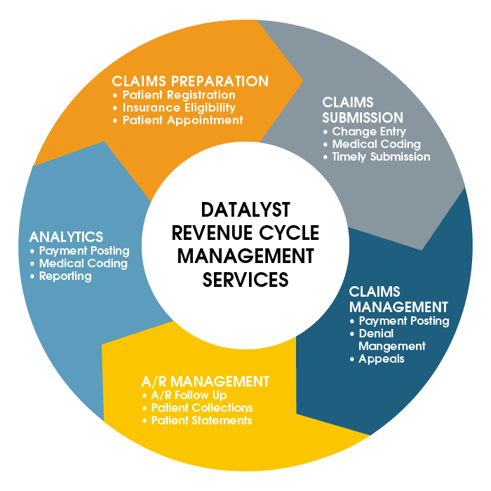 Datalyst revenue cycle management services