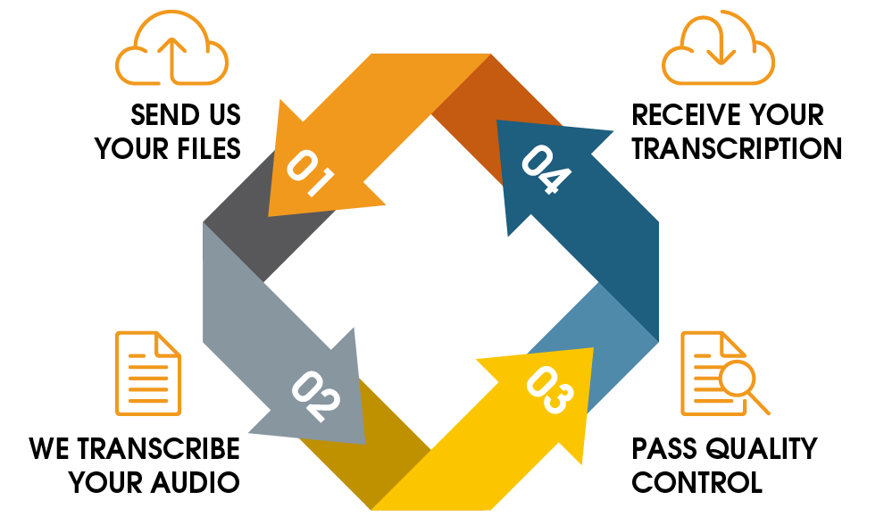 Datalyst transcription process